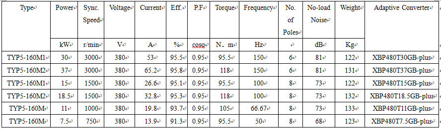 technical data of pm motor control technical data of pm motor control