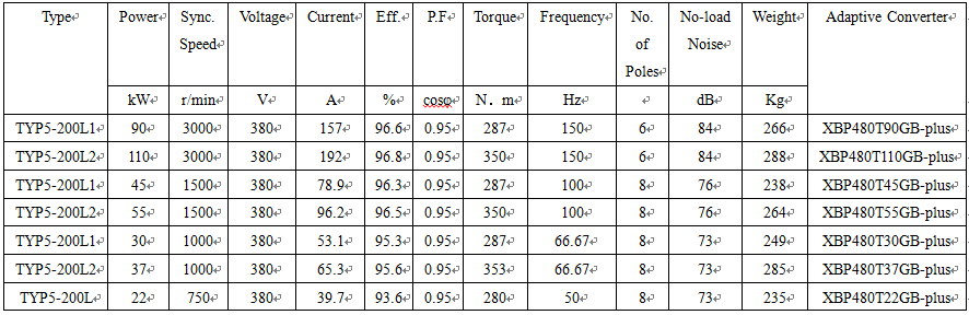 technical data of 3 phase pmsm motor