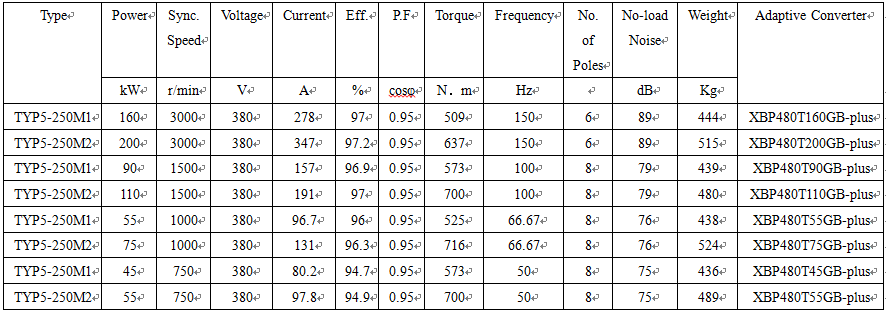 technical data of 3 phase permanent magnet synchronous motor technical data of 3 phase permanent magnet synchronous motor
