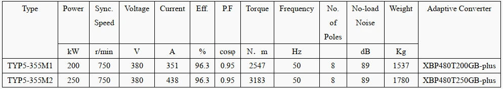 technical data of pmsm engine