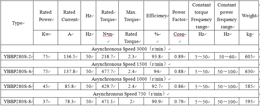 technical data of motor im b3
